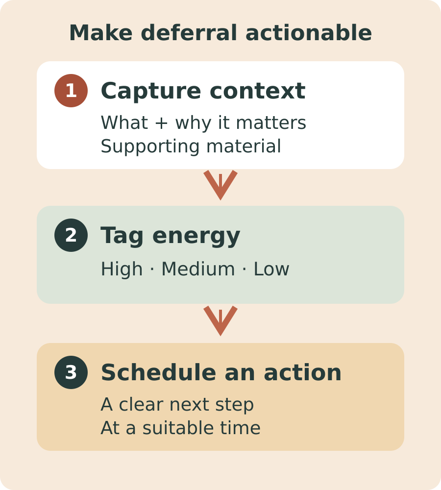 Three steps: capture what and why with supporting material, tag high, medium or low energy, then schedule a clear next action at a suitable time.