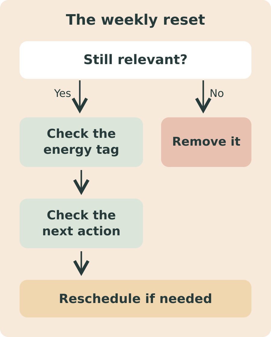 Weekly reset flow: remove irrelevant tasks; for relevant tasks, check the energy tag and next action, then reschedule if needed.