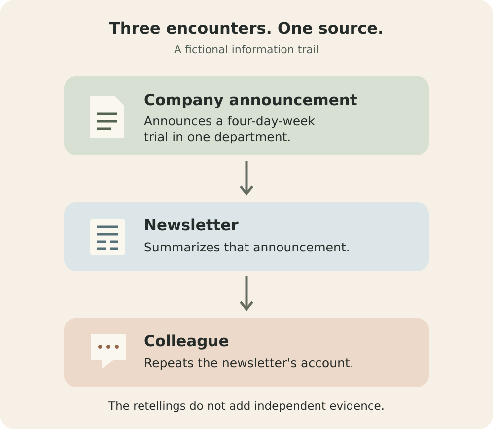 In a fictional example, a company announcement of a four-day-week trial in one department is summarized by a newsletter and repeated by a colleague; both retellings share the announcement as their source.